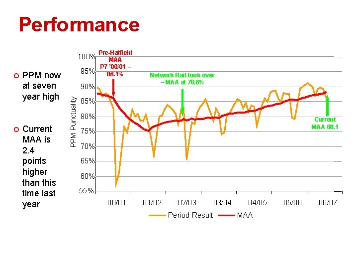 Performance 100% ¢ PPM now at seven year high Current MAA is 2. 4