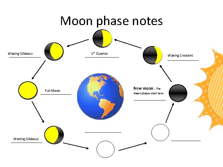 Moon phase notes 1 st Quarter Waxing Gibbous Full Moon Waning Gibbous Waxing Crescent