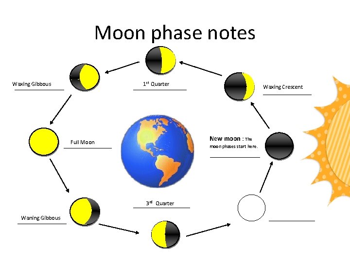 Moon phase notes 1 st Quarter Waxing Gibbous New moon : The Full Moon