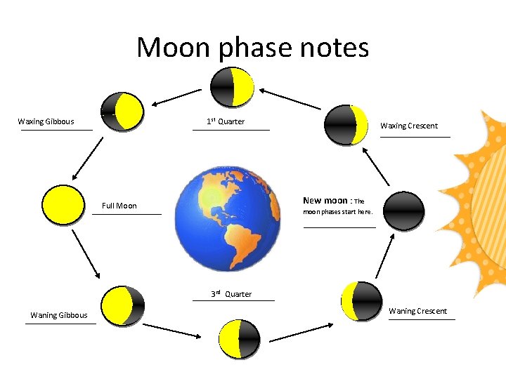 Moon phase notes 1 st Quarter Waxing Gibbous Waxing Crescent New moon : The