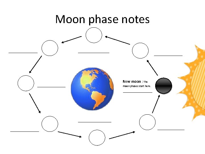 Moon phase notes New moon : The moon phases start here. 