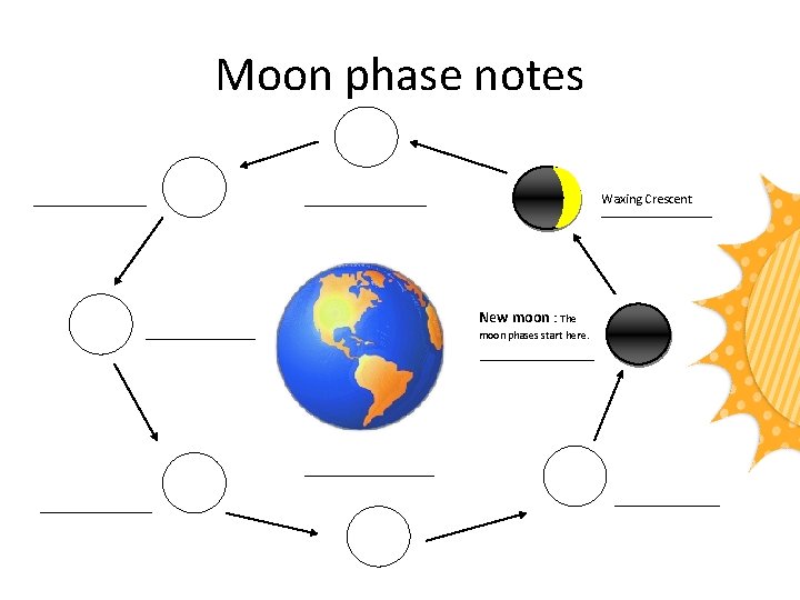 Moon phase notes Waxing Crescent New moon : The moon phases start here. 