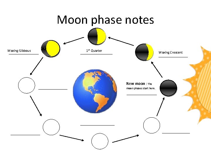 Moon phase notes Waxing Gibbous 1 st Quarter Waxing Crescent New moon : The