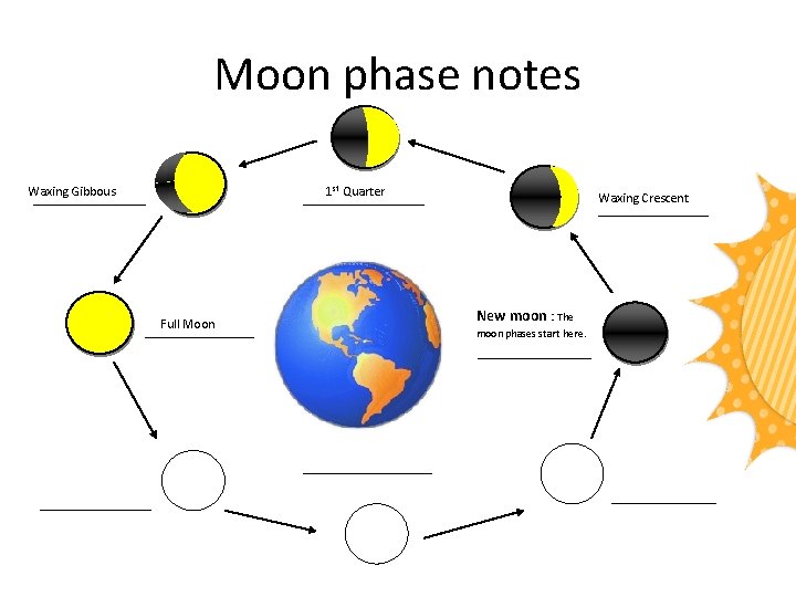 Moon phase notes 1 st Quarter Waxing Gibbous Full Moon Waxing Crescent New moon