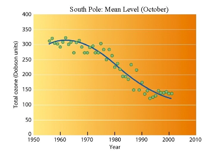 South Pole: Mean Level (October) 