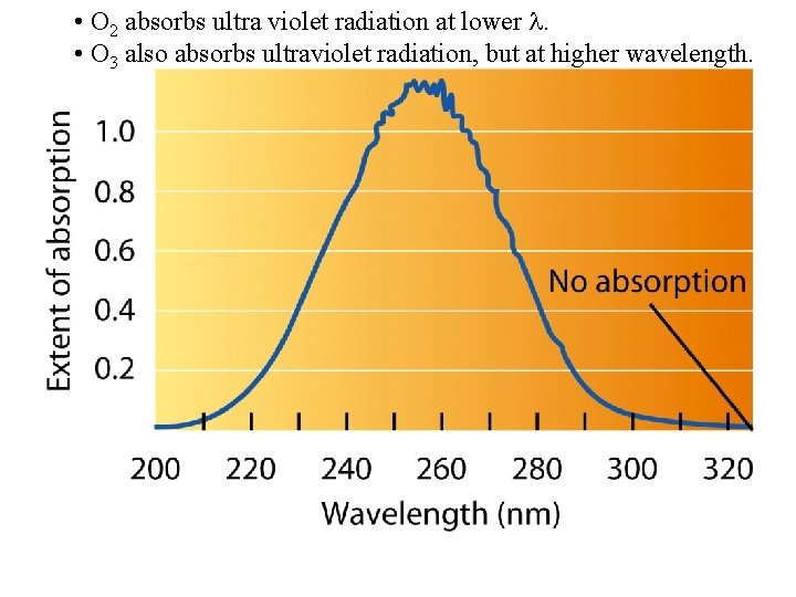  • O 2 absorbs ultra violet radiation at lower . • O 3