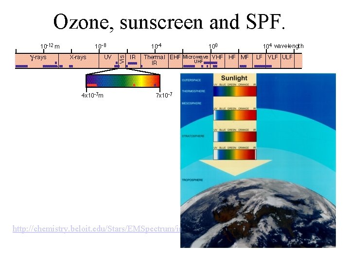 Ozone, sunscreen and SPF. http: //chemistry. beloit. edu/Stars/EMSpectrum/index. html 