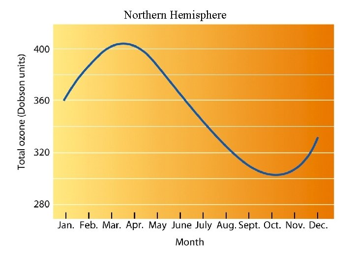 Northern Hemisphere 