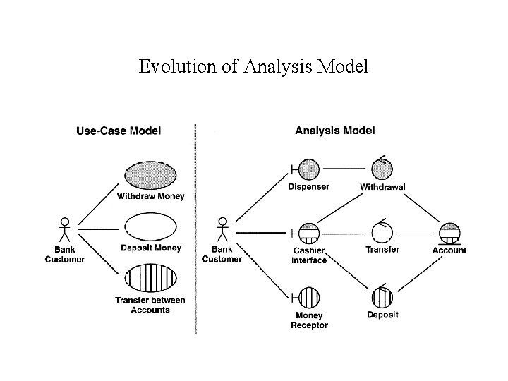Evolution of Analysis Model 