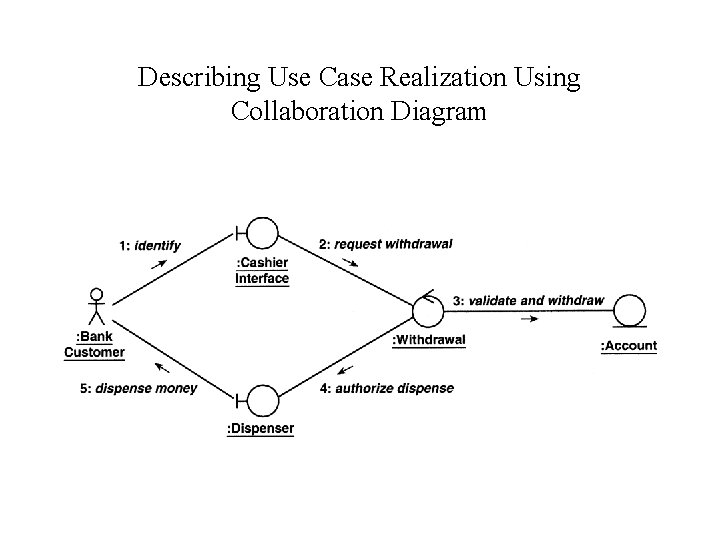 Describing Use Case Realization Using Collaboration Diagram 
