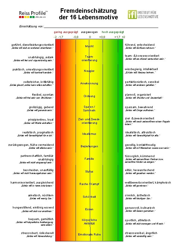 Fremdeinschätzung der 16 Lebensmotive Einschätzung von: ___________________________________ gering ausgeprägt -2 -1, 7 geführt, dienstleistungsorientiert