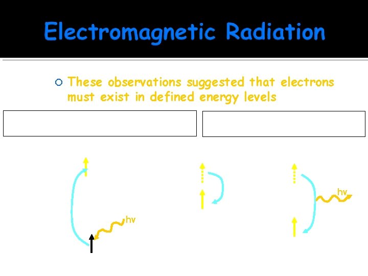  These observations suggested that electrons must exist in defined energy levels First, the