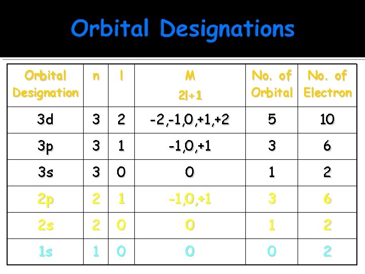 Orbital Designation n l M 3 d 3 2 -2, -1, 0, +1, +2