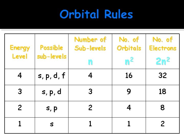 Number of Sub-levels No. of Orbitals No. of Electrons n n 2 2 n