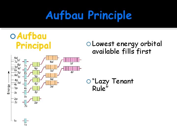  Aufbau Principal Lowest energy orbital available fills first “Lazy Rule” Tenant 