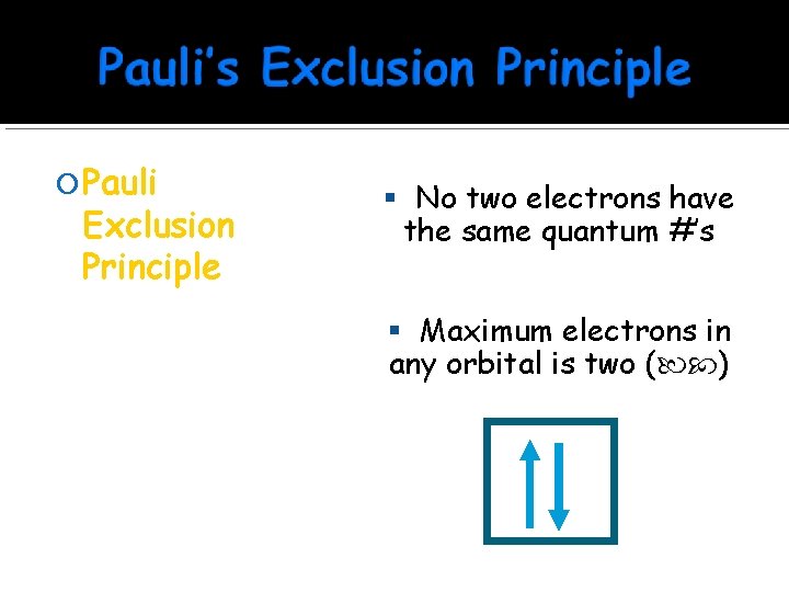  Pauli Exclusion Principle No two electrons have the same quantum #’s Maximum electrons
