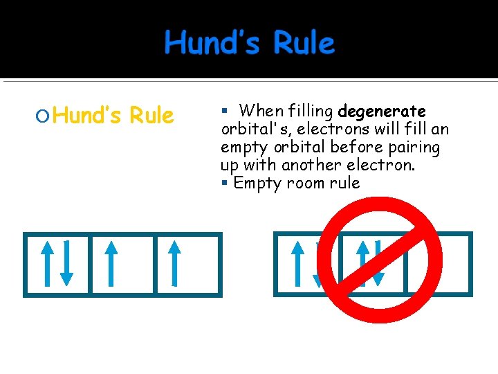  Hund’s Rule RIGHT When filling degenerate orbital's, electrons will fill an empty orbital