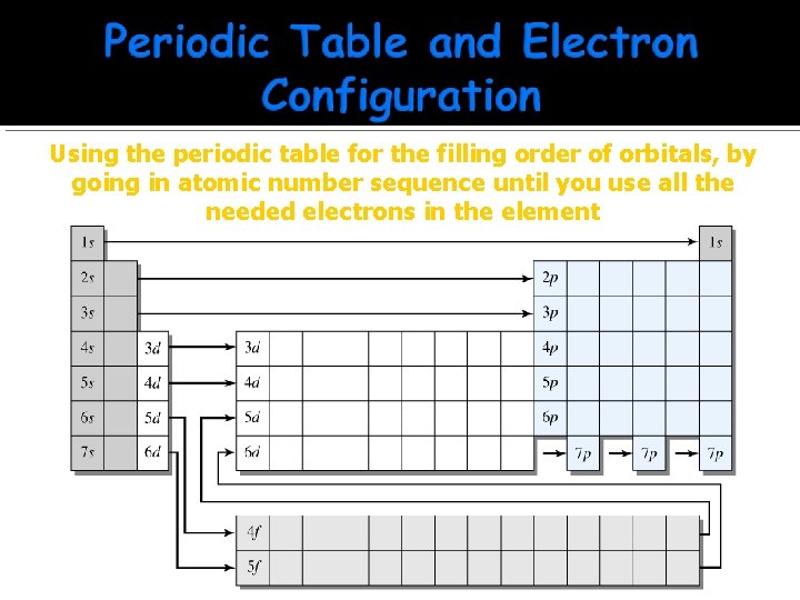 Using the periodic table for the filling order of orbitals, by going in atomic