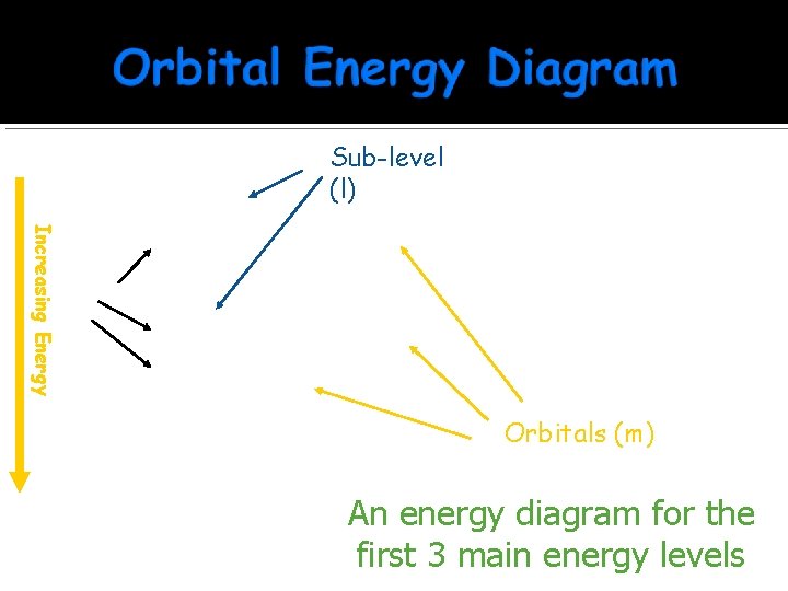 Increasing Energy Level (n) Sub-level (l) 1 s ______ 2 p ______ 3 s