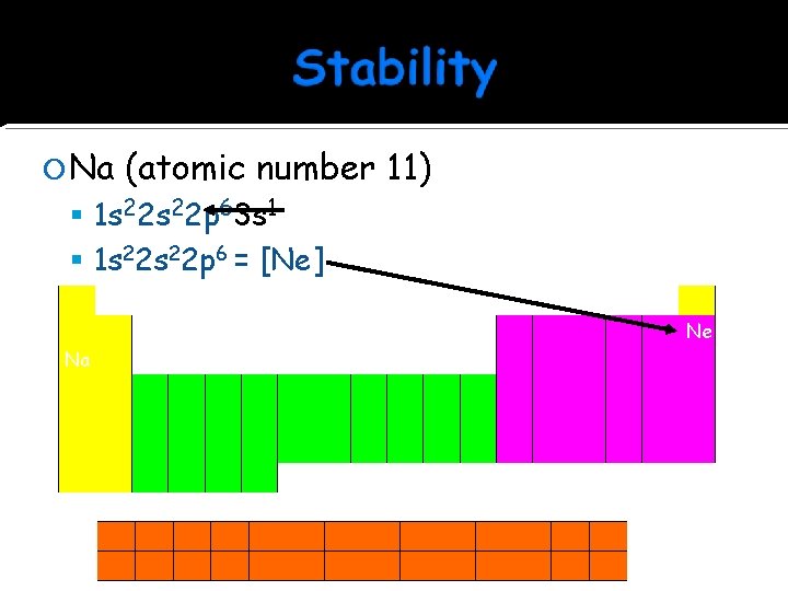  Na (atomic number 11) 1 s 22 p 63 s 1 1 s