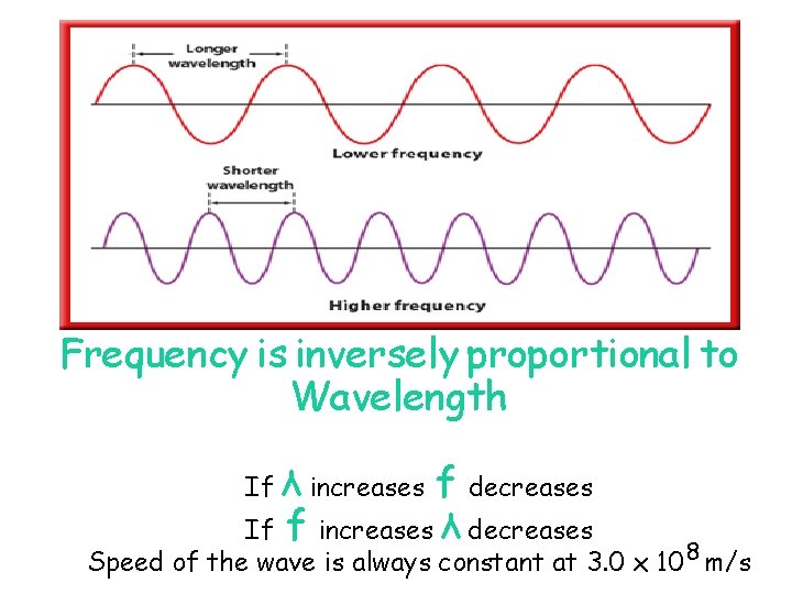 Frequency is inversely proportional to Wavelength If λ increases f decreases If f increases