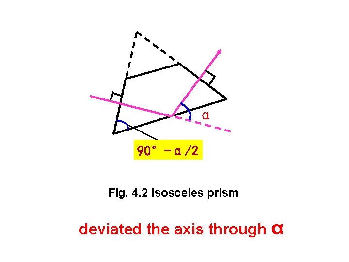 α 90°-α/2 Fig. 4. 2 Isosceles prism deviated the axis through α 