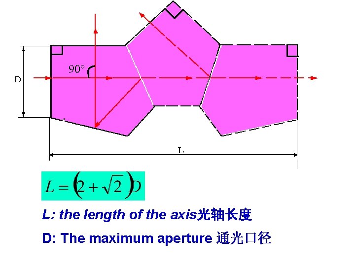 90° L: the length of the axis光轴长度 D: The maximum aperture 通光口径 