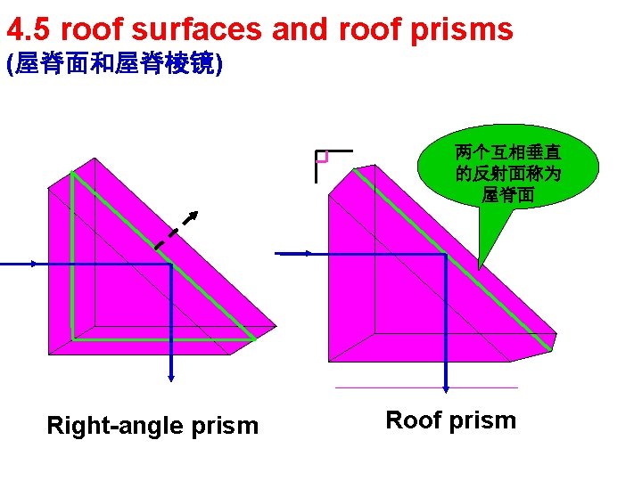 4. 5 roof surfaces and roof prisms (屋脊面和屋脊棱镜) 两个互相垂直 的反射面称为 屋脊面 Right-angle prism Roof