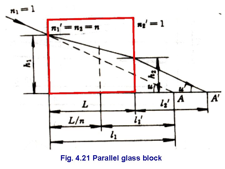 Fig. 4. 21 Parallel glass block 