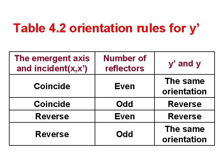 Table 4. 2 orientation rules for y’ The emergent axis and incident(x, x’) Number