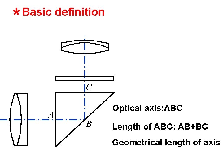 ＊Basic definition C A Optical axis: ABC B Length of ABC: AB+BC Geometrical length