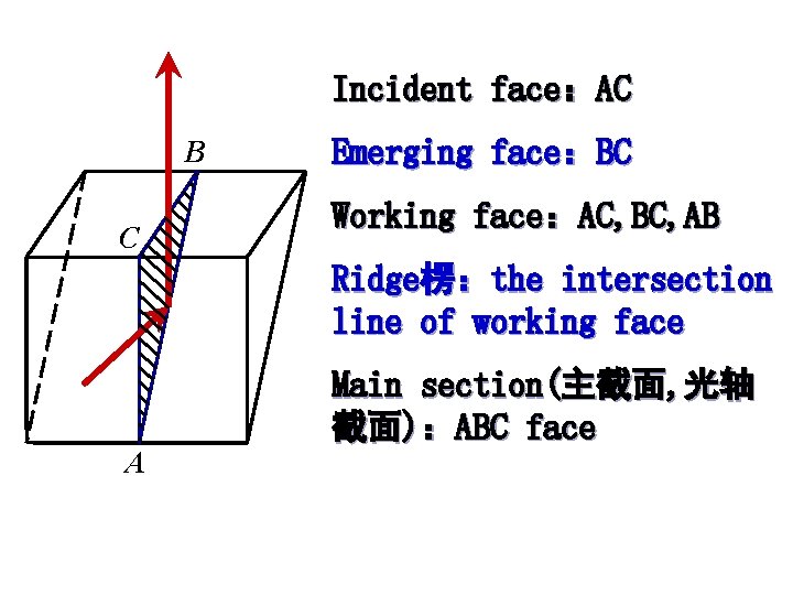 Incident face：AC B C Emerging face：BC Working face：AC, BC, AB Ridge楞：the intersection line of