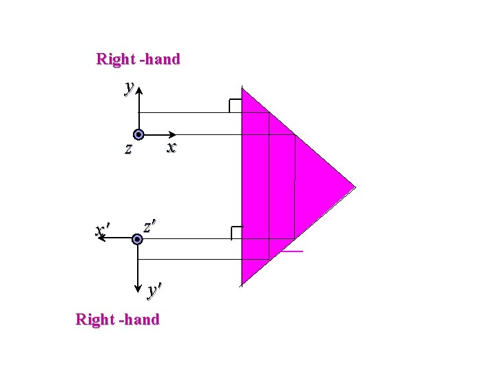Right -hand y x z x′ z′ y′ Right -hand 