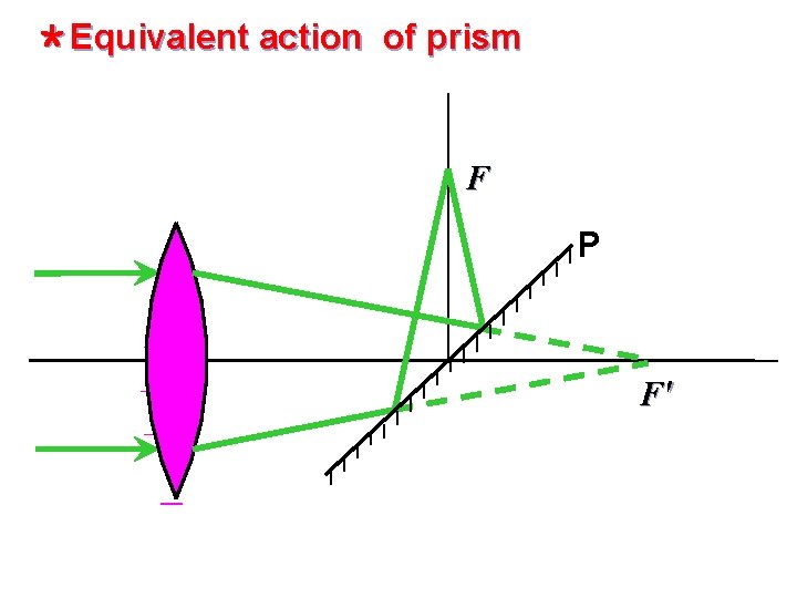 ＊Equivalent action of prism F P F′ 