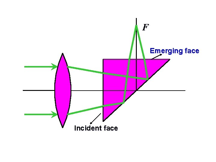 F Emerging face Incident face 