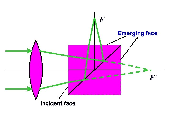 F Emerging face F' Incident face 