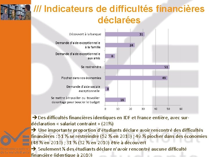 /// Indicateurs de difficultés financières déclarées Des difficultés financières identiques en IDF et France