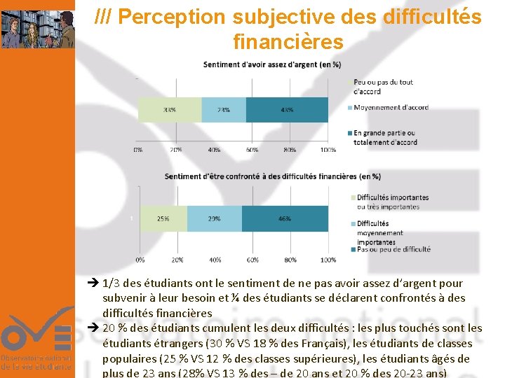 /// Perception subjective des difficultés financières 1/3 des étudiants ont le sentiment de ne