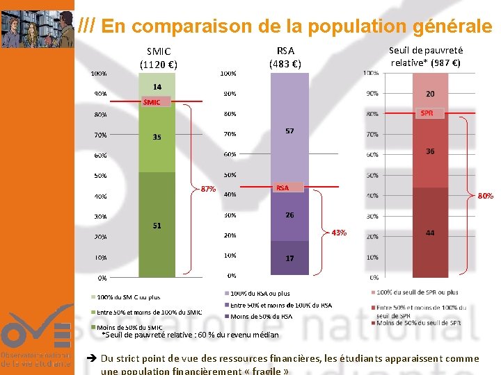 /// En comparaison de la population générale Seuil de pauvreté relative* (987 €) RSA