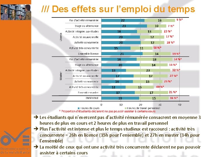 /// Des effets sur l’emploi du temps Les étudiants qui n’exercent pas d’activité rémunérée