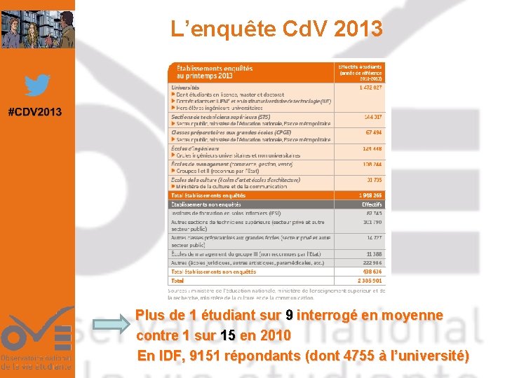 L’enquête Cd. V 2013 Plus de 1 étudiant sur 9 interrogé en moyenne contre