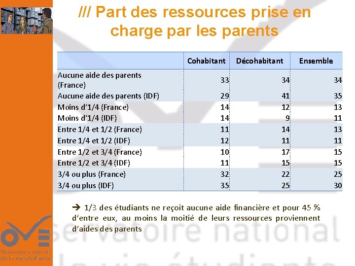 /// Part des ressources prise en charge par les parents Cohabitant Aucune aide des