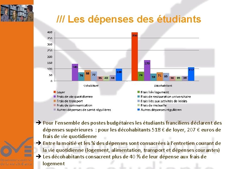 /// Les dépenses des étudiants Pour l’ensemble des postes budgétaires les étudiants franciliens déclarent