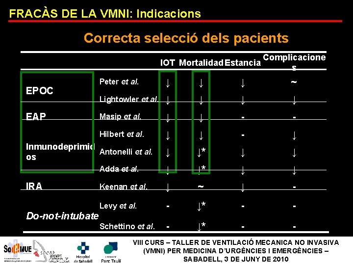 FRACÀS DE LA VMNI: Indicacions Correcta selecció dels pacients IOT Mortalidad Estancia EPOC EAP