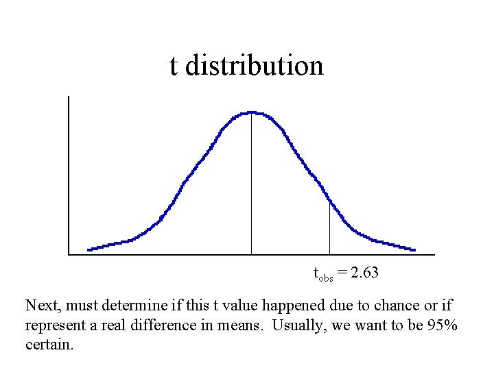 t distribution tobs = 2. 63 Next, must determine if this t value happened