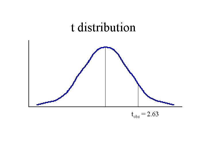 t distribution tobs = 2. 63 