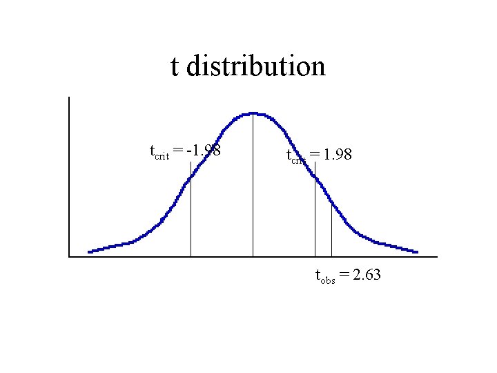 t distribution tcrit = -1. 98 tcrit = 1. 98 tobs = 2. 63