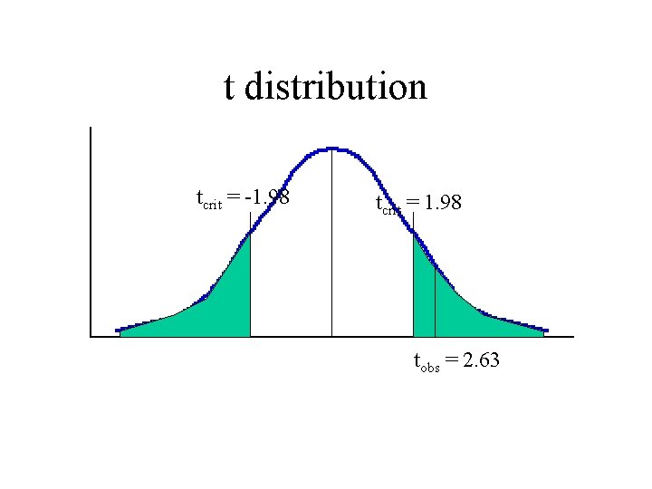 t distribution tcrit = -1. 98 tcrit = 1. 98 tobs = 2. 63