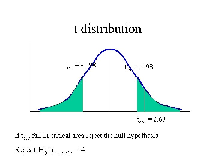 t distribution tcrit = -1. 98 tcrit = 1. 98 tobs = 2. 63