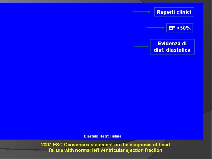 Reperti clinici EF >50% Evidenza di disf. diastolica Diastolic Heart Failure 2007 ESC Consensus